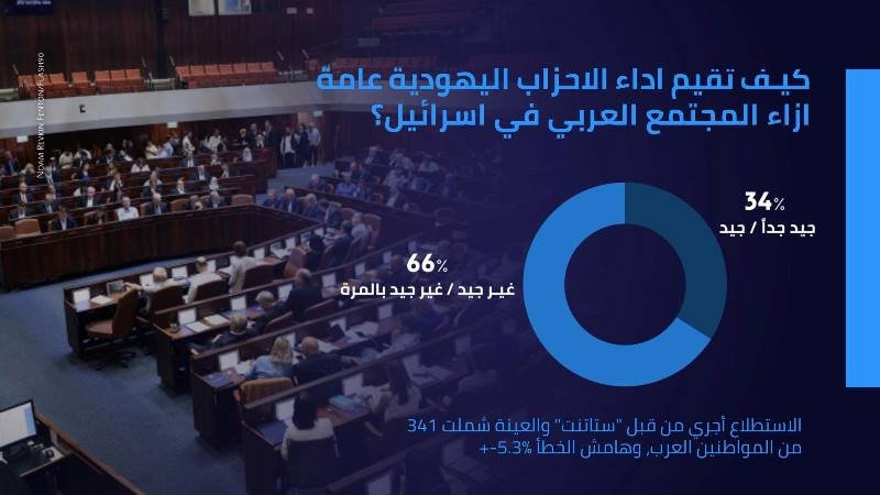 استطلاع: 56% من المجتمع العربي غير راض عن اداء الأحزاب العربية-1