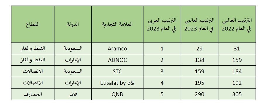تصنيف دولي يظهر أقوى 5 علامات تجارية عربية-0