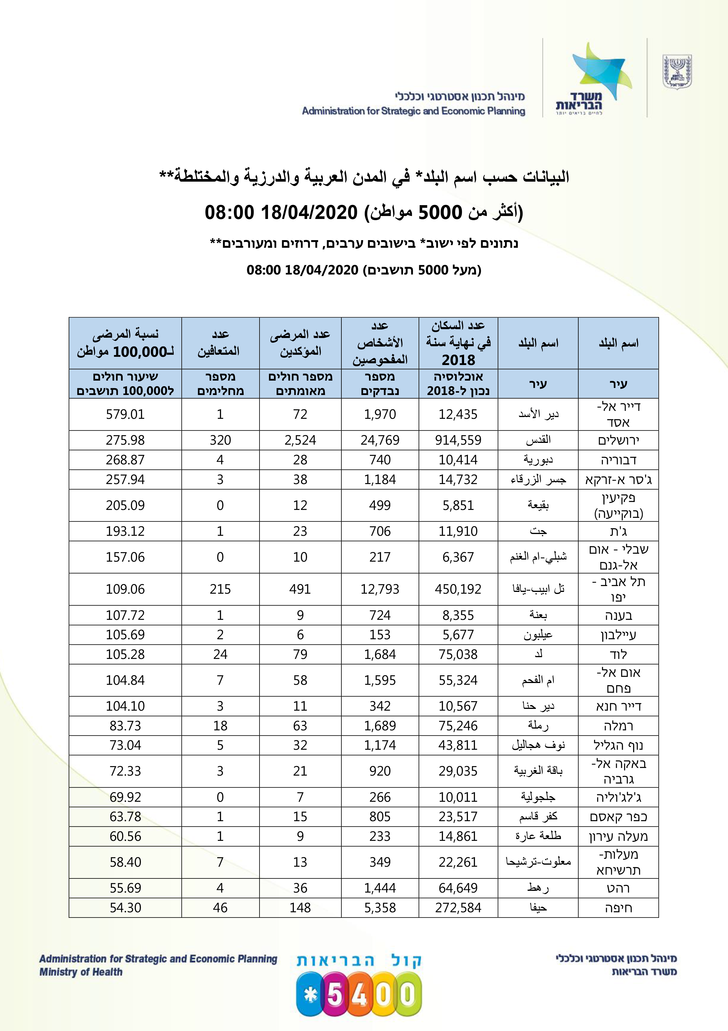 ارتفاع عدد المصابين بالكورونا إلى 13107 وبدء الإغلاق في دير الأسد والبعنة-4