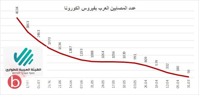 أكثر من 4 آلاف مصاب في المجتمع العربي وما يقارب ألف مصاب جديد في الأسبوع الأخير-0