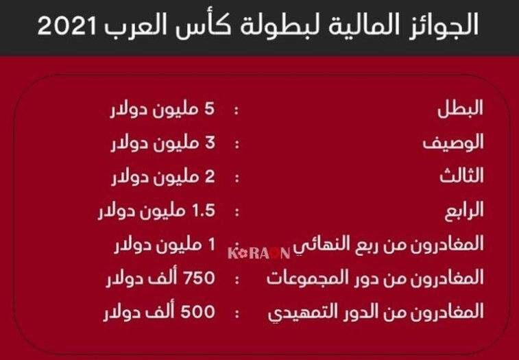 كيف تم توزيع 25 مليون دولار على منتخبات كأس العرب؟.. المنتخب الجزائري البطل حصل على حصة الأسد-0