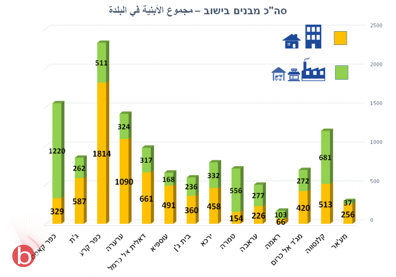  أكثر من 12,700 مبنى مهدد بالهدم في 14 بلدة عربية-27