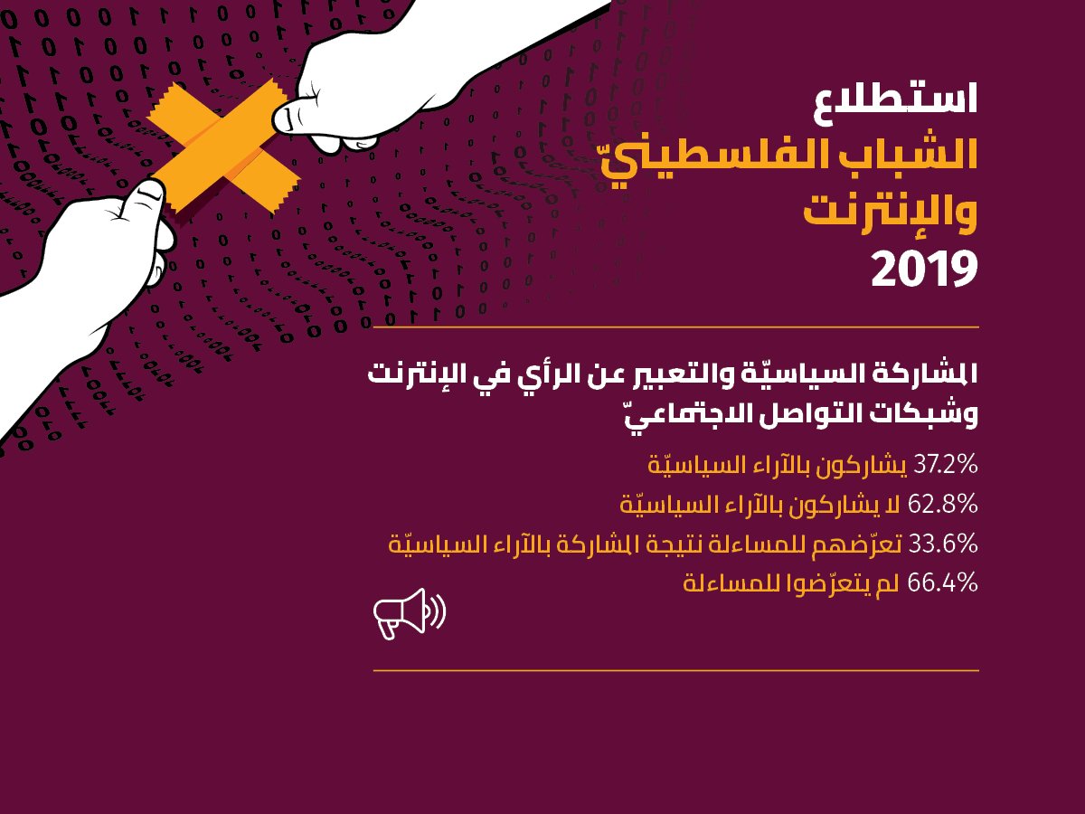 بحث جديد لمركز "حملة": ثلثا الشباب الفلسطينيّ لا يشعرون بالأمان للمشاركة السياسيّة عبر الإنترنت-0