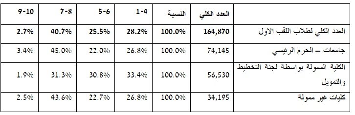 اكثر من 45000 طالبا جامعيا في البلاد من بلدات الضواحي-0