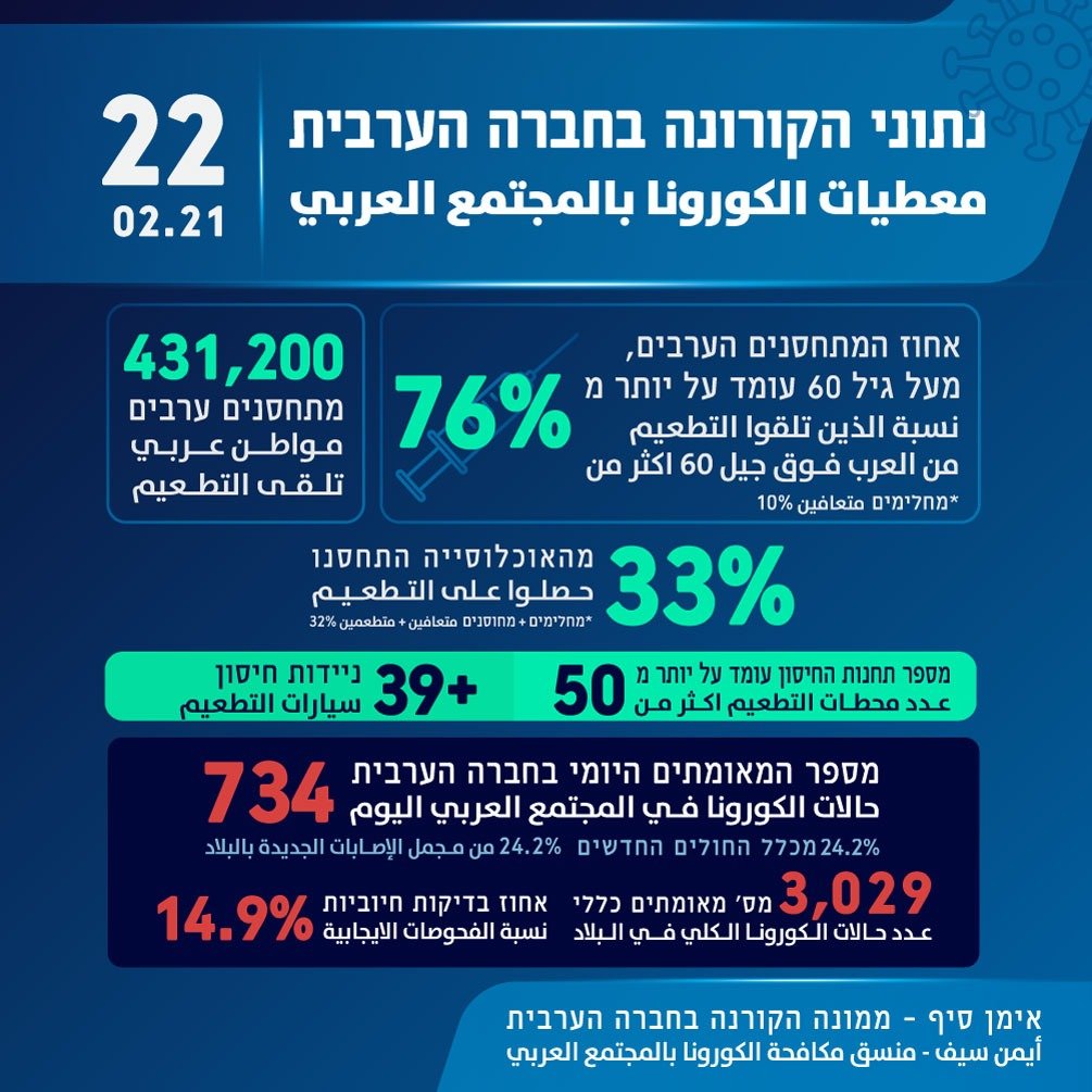 صورة الوضع: معطيات وباء الكورونا والتطعيمات في المجتمع العربي-0