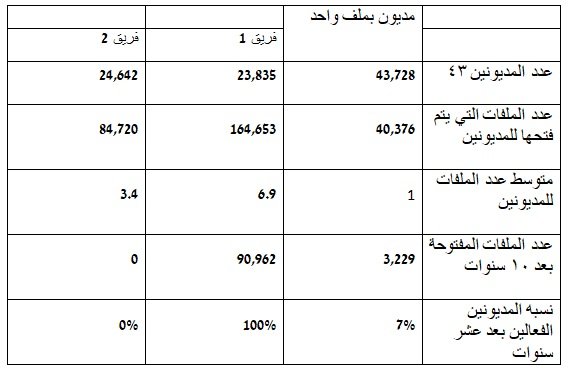 للمرة الأولى. بحث شامل على مديوني دائرة الإجراء. مطابق لإحصائيات التي قامت بها دائرة الإحصاء المركزية-0