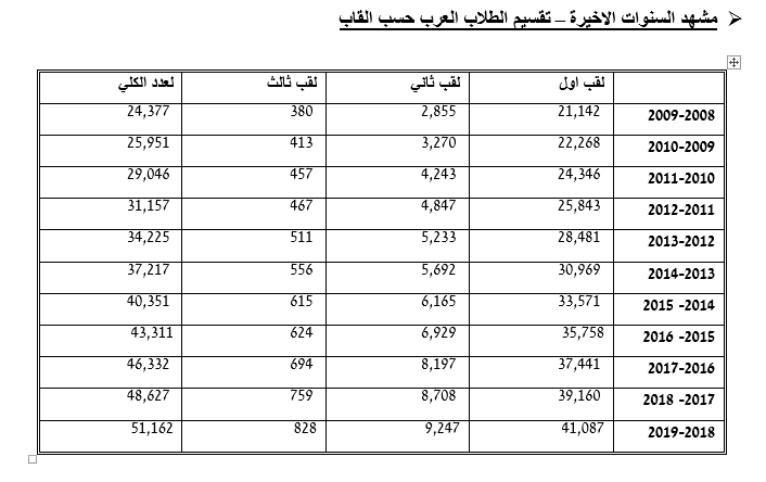 اتاحة التعليم العالي للطلبة العرب:  لأول مرة اكثر من 50000 طالب من المجتمع العربي-0