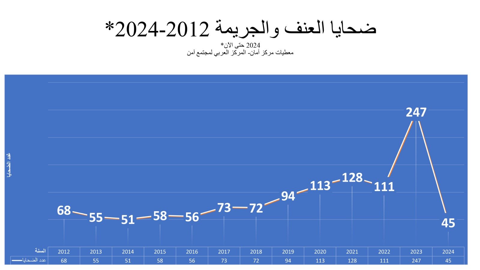 منذ مطلع العام 45 ضحية جرائم القتل ي المجتمع العربي-0