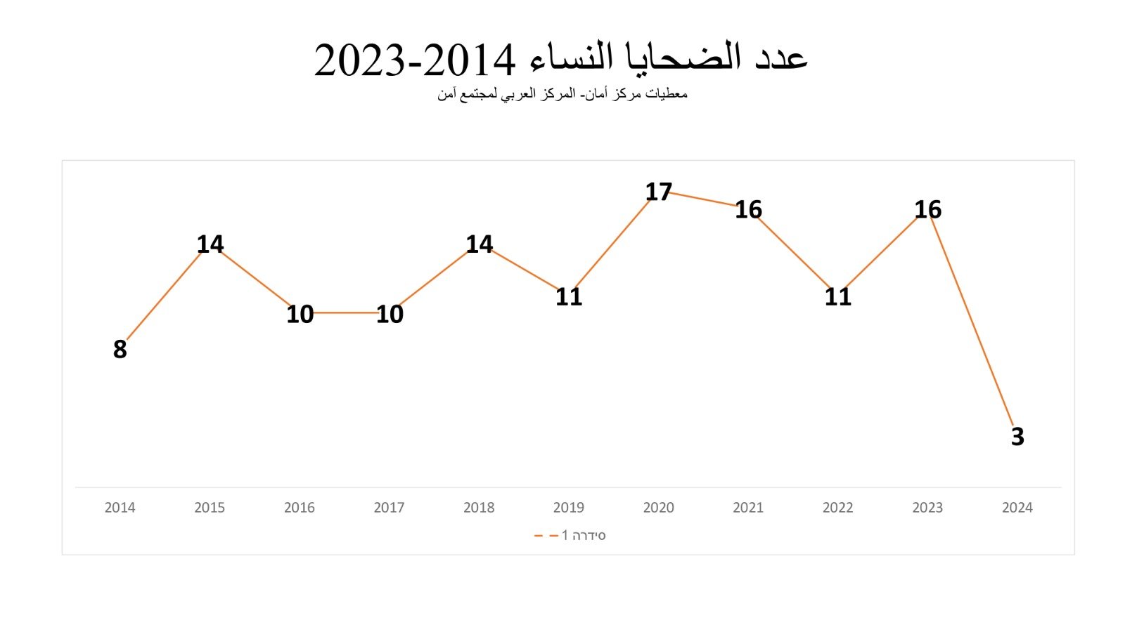منذ مطلع العام 45 ضحية جرائم القتل ي المجتمع العربي-10