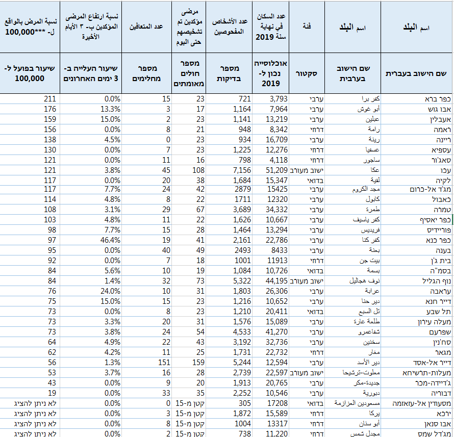 قائمة الكورونا في البلدات العربية .. معطيات خطيرة جدًا-2