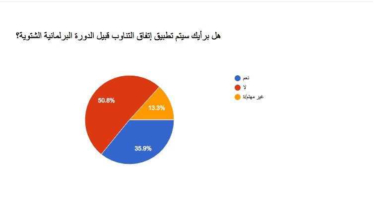 نتائج استطلاع "بكرا": أكثر من 70% مع تطبيق اتفاقية التناوب-0