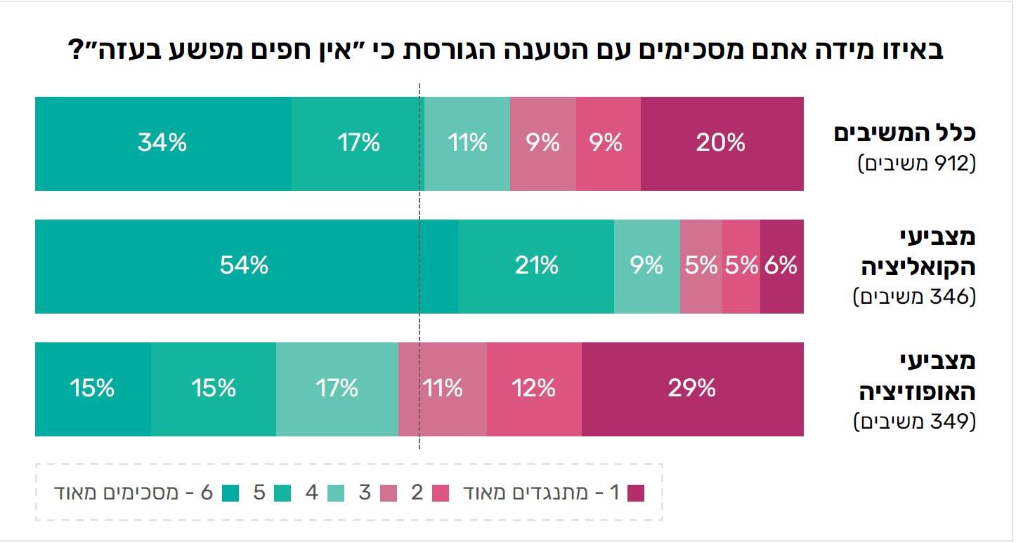 رون غيرلتس لـ "بكرا": 76% من اليهود في إسرائيل يعتقدون أنه لا يوجد مدنيون أبرياء في غزة-0
