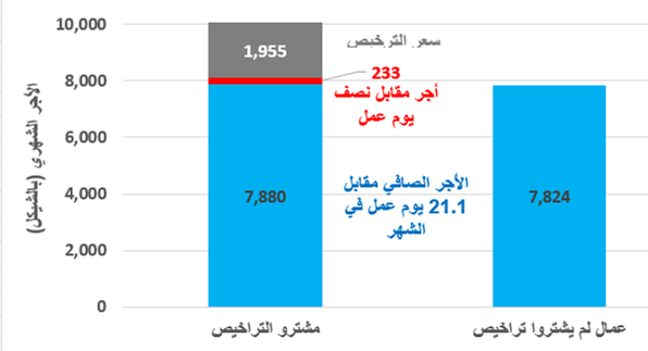 التجارة غير القانونية بتراخيص العمل للعمّال الفلسطينيين في إسرائيل: الوضع القائم والخطة الإصلاحية المستقبلية-0