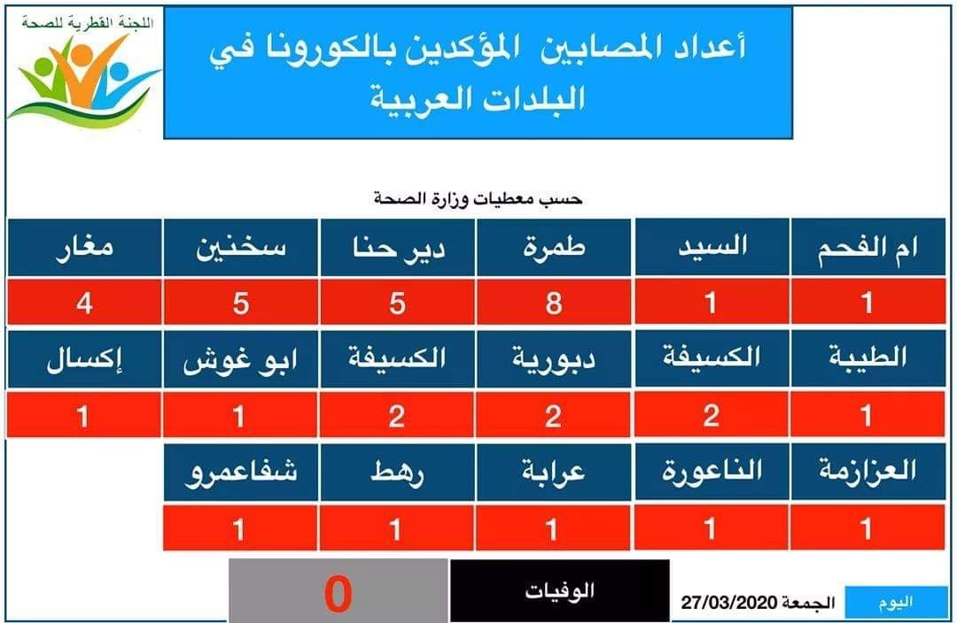 اعداد المصابين بالكورونا في البلدات العربية -0