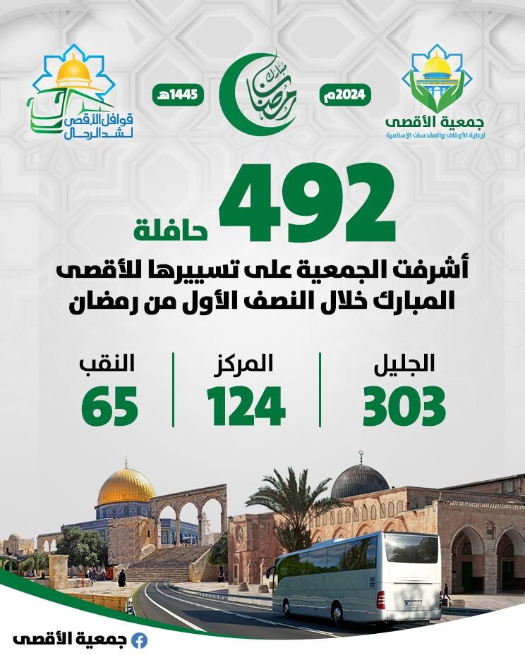 جمعية الأقصى: 492 حافلة للأقصى المبارك خلال النصف الأول من رمضان ضمن مشروع قوافل الأقصى-9