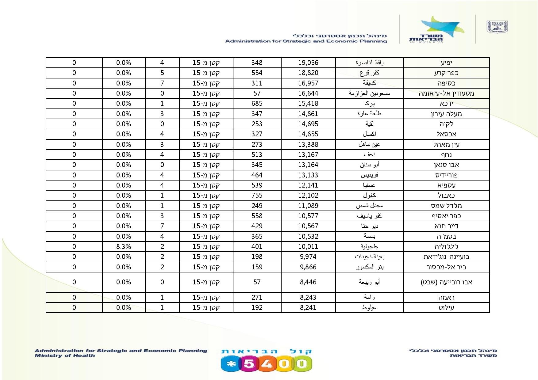  إليكم أرقام الكورونا في اسرائيل .. وارتفاع حاد في بلدات عربية بالنقب-4