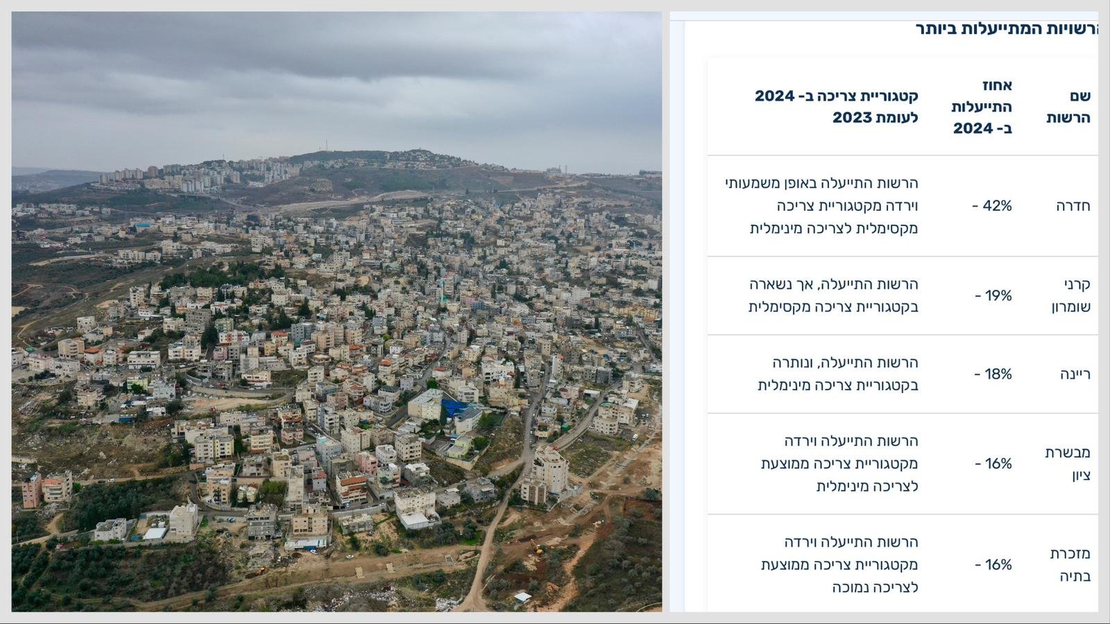 وزارة الطاقة تنشر المعطيات: مجلس الرينة الأول عربيًا والثالث قطريًا في توفير استهلاك الطاقة لعام 2024-2