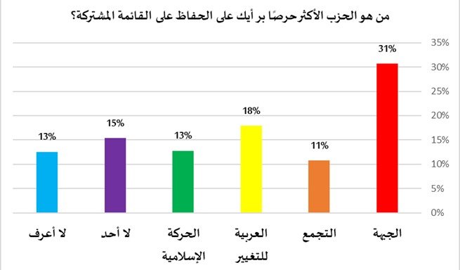 استطلاع: 91% يريدون استمرار القائمة المشتركة؛ 71% يرون أن نتنياهو يسعى لتفكيكها-1