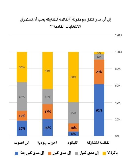 استطلاع: 91% يريدون استمرار القائمة المشتركة؛ 71% يرون أن نتنياهو يسعى لتفكيكها-2