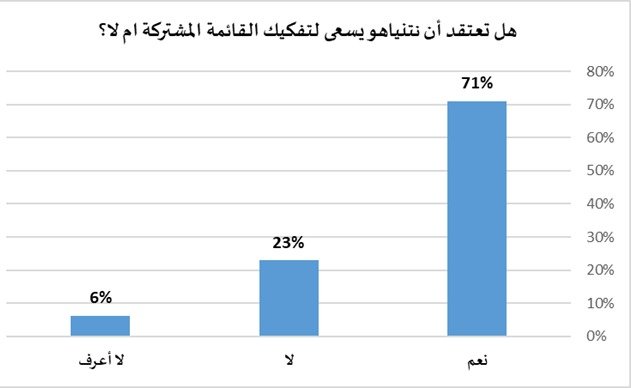 استطلاع: 91% يريدون استمرار القائمة المشتركة؛ 71% يرون أن نتنياهو يسعى لتفكيكها-3