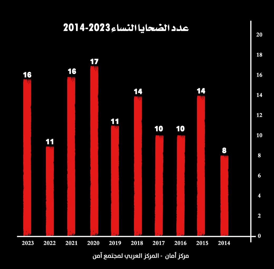 عام 2023، دمويّ بإمتياز. الشيخ ريان: بن غفير فشل بمهمته في الحفاظ على الأمن والآمان-6