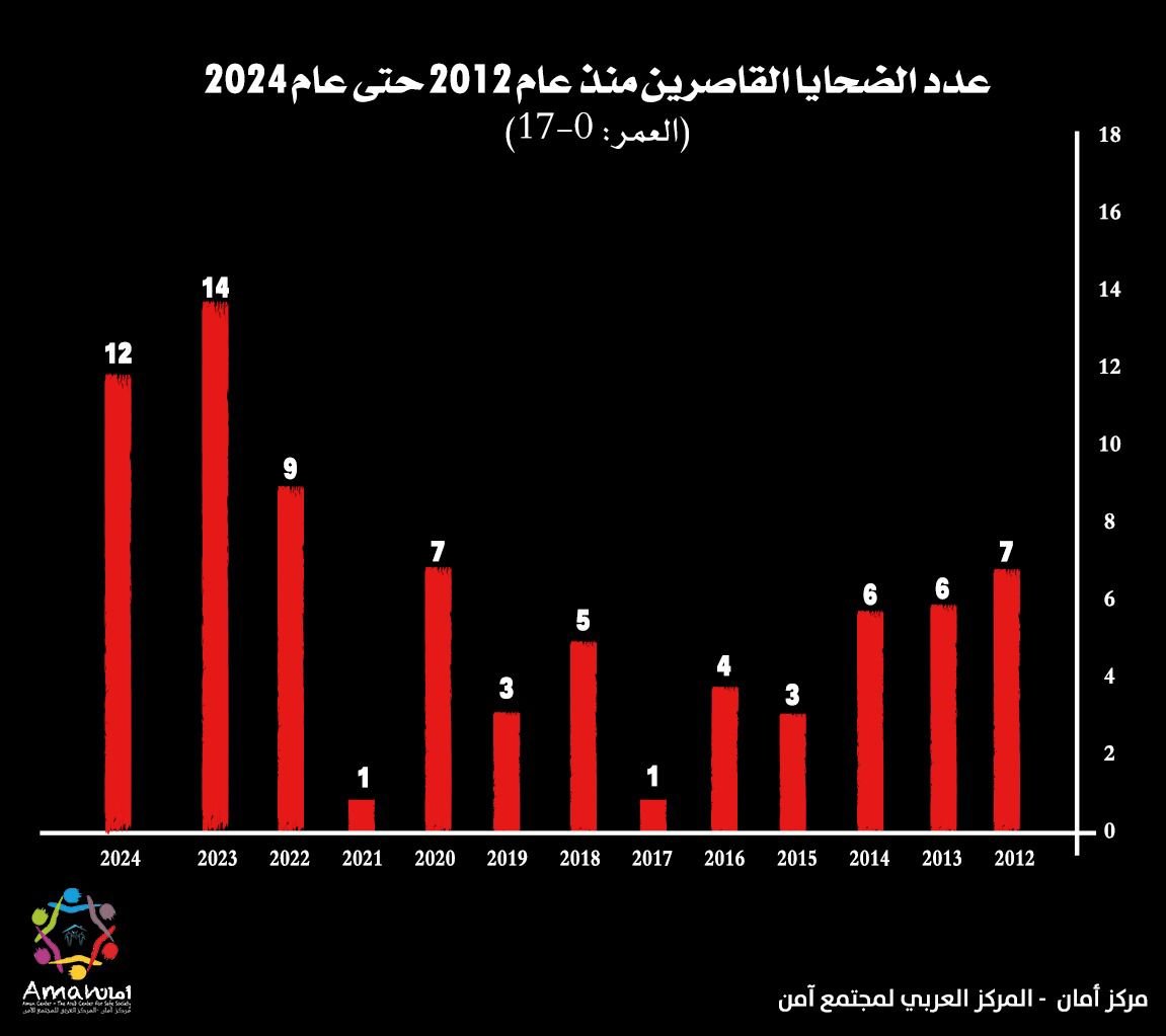 تقرير مركز "أمان"، عام دامٍ بكل المقاييس- ارتفاع بعدد الضحايا من النساء-0