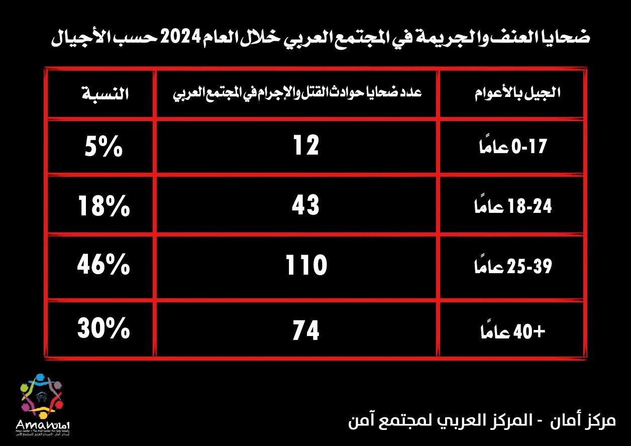 تقرير مركز "أمان"، عام دامٍ بكل المقاييس- ارتفاع بعدد الضحايا من النساء-1