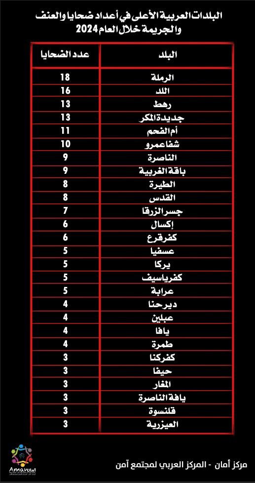 تقرير مركز "أمان"، عام دامٍ بكل المقاييس- ارتفاع بعدد الضحايا من النساء-2