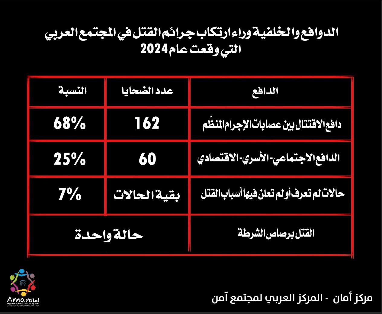 تقرير مركز "أمان"، عام دامٍ بكل المقاييس- ارتفاع بعدد الضحايا من النساء-3