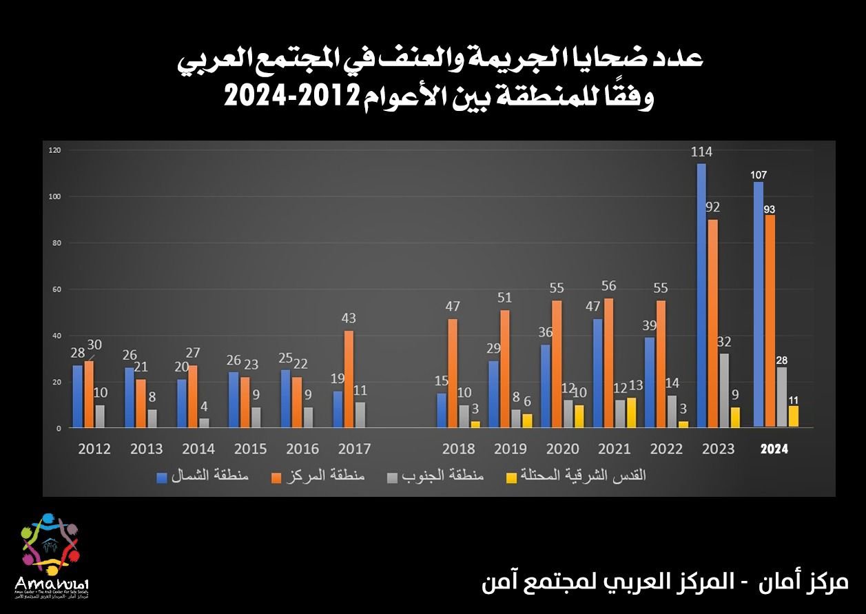 تقرير مركز "أمان"، عام دامٍ بكل المقاييس- ارتفاع بعدد الضحايا من النساء-4