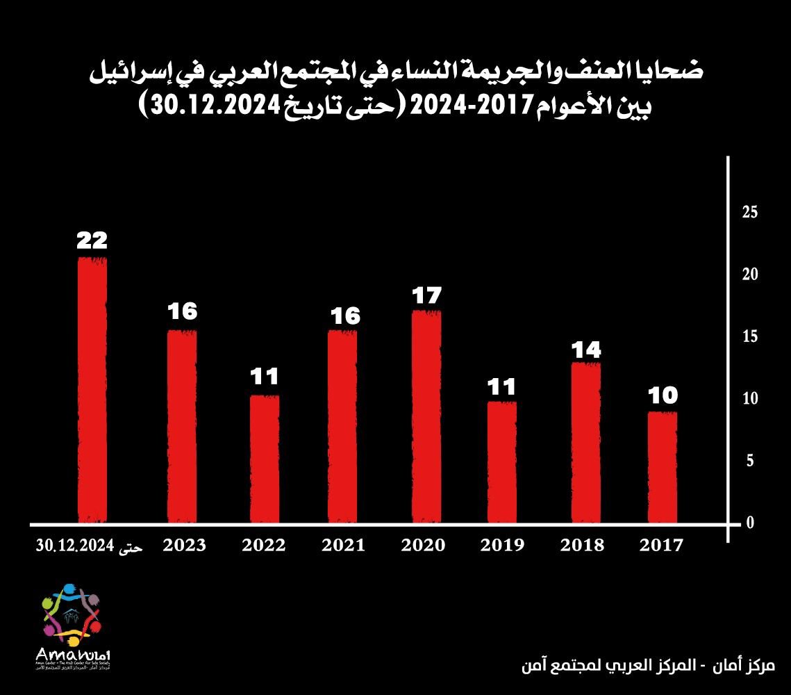 تقرير مركز "أمان"، عام دامٍ بكل المقاييس- ارتفاع بعدد الضحايا من النساء-5