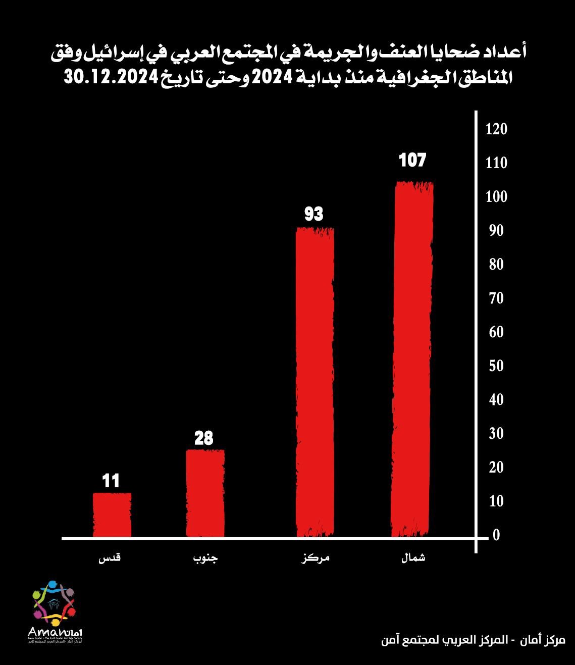 تقرير مركز "أمان"، عام دامٍ بكل المقاييس- ارتفاع بعدد الضحايا من النساء-6