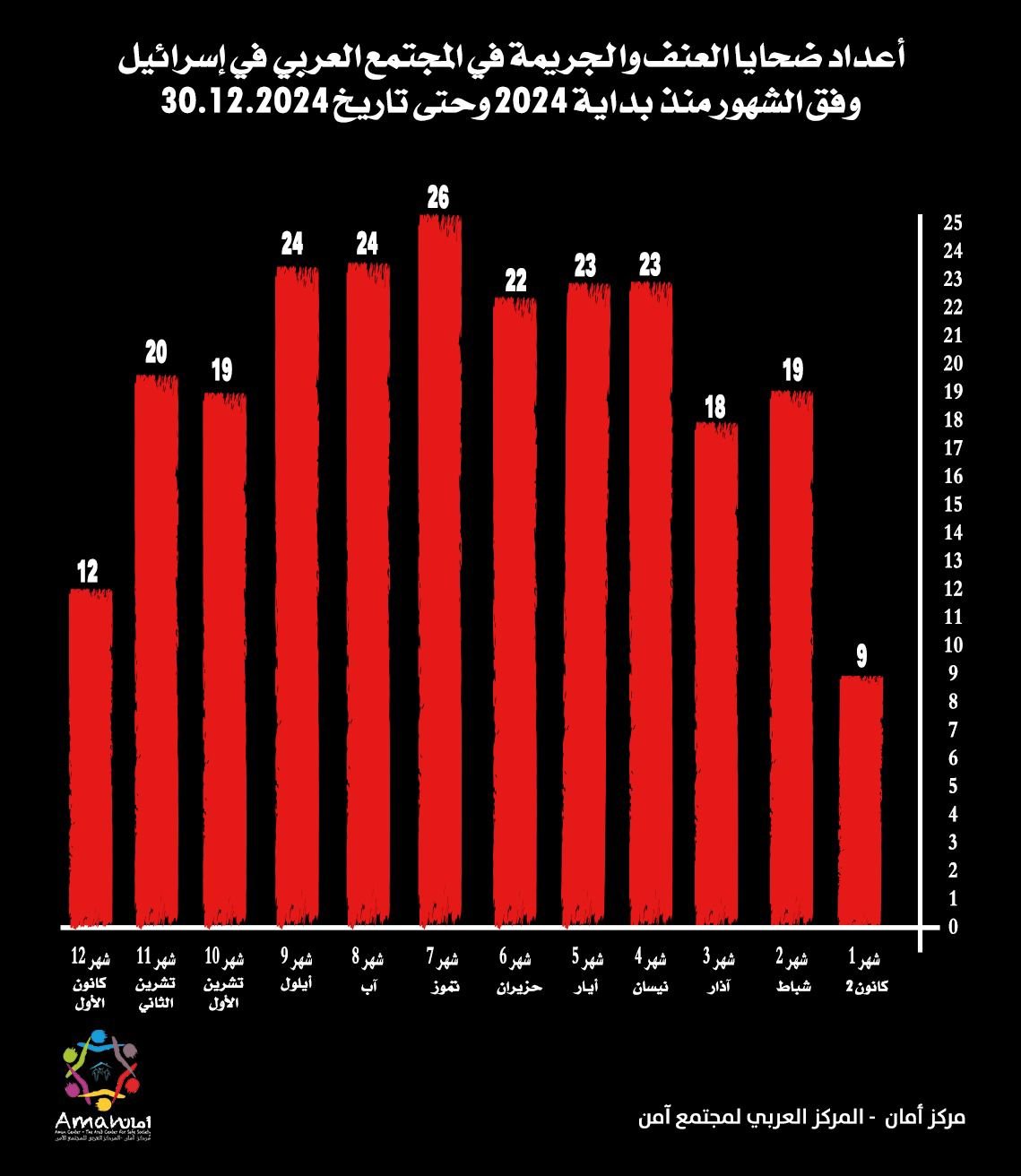 تقرير مركز "أمان"، عام دامٍ بكل المقاييس- ارتفاع بعدد الضحايا من النساء-7