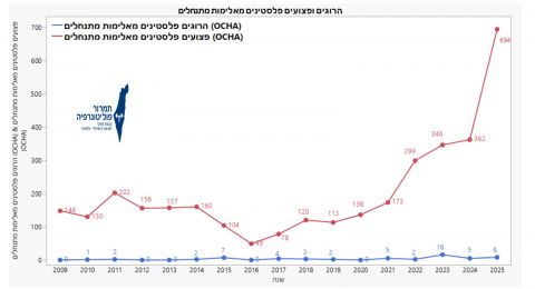 رقم قياسي في عنف المستوطنين : قتلوا 7 فلسطينيين وأصابوا 700