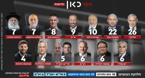 الليكود يتصدر استطلاعا جديدا وسط تراجع شعبية نتنياهو في إدارة الحرب