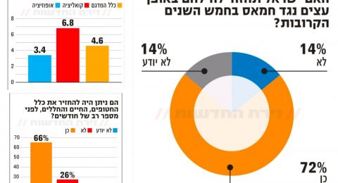 استطلاع جديد في إسرائيل: غالبية الجمهور تتوقع مواجهة مستقبلية مع حماس وتنتقد إدارة ملف الأسرى