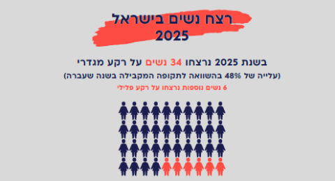 ارتفاع مقلق في جرائم قتل النساء بإسرائيل خلال 2025.. زيادة بنسبة 48% مقارنة بالعام الماضي