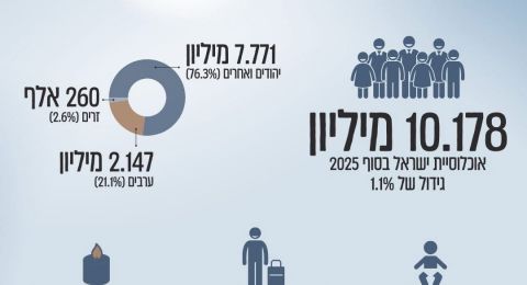 إحصائيات السكان في إسرائيل لعام 2025: نحو 10.18 مليون نسمة