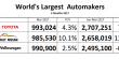 تويوتا تسترد عرشها كأكبر صانعة للسيارات في العالم وفولكس فاجن يُطاح بها للمركز الثالث