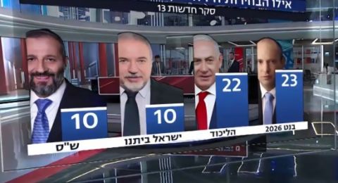 استطلاع القناة 13: أحزاب المعارضة تحصد 68 مقعدًا والليكود يتراجع